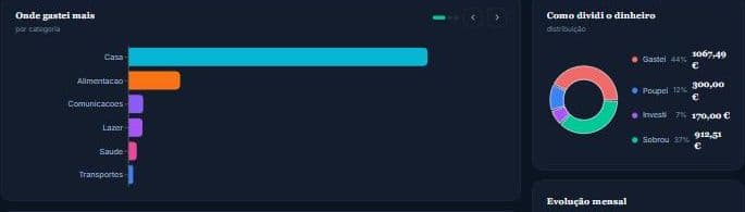 Onde gastei mais e como dividi o dinheiro, vistos no dashboard do Cofre